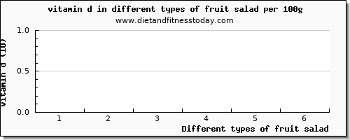 fruit salad vitamin d per 100g